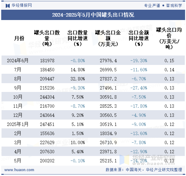 2024-2025年5月中国罐头出口情况