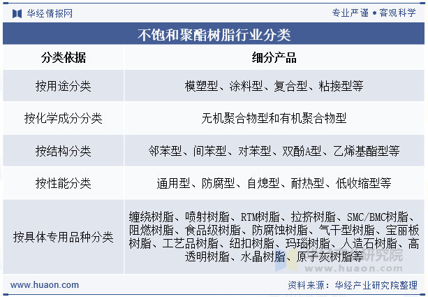 不饱和聚酯树脂行业分类