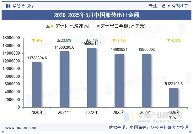 2020-2025年5月中国服装出口金额