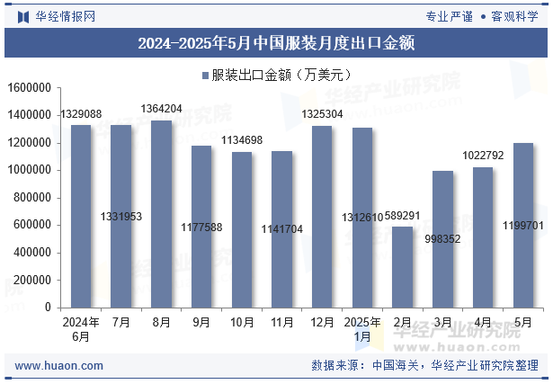 2024-2025年5月中国服装月度出口金额