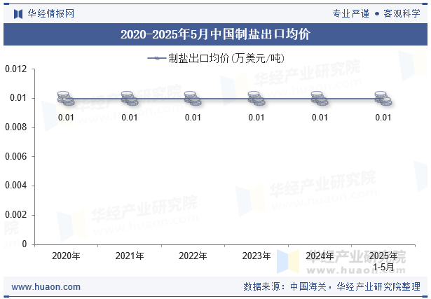 2020-2025年5月中国制盐出口均价