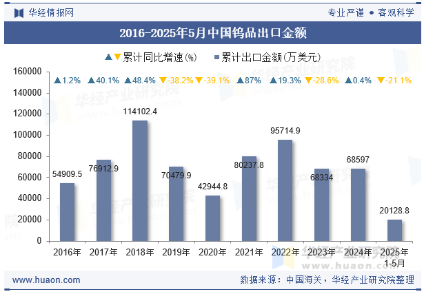 2016-2025年5月中国钨品出口金额