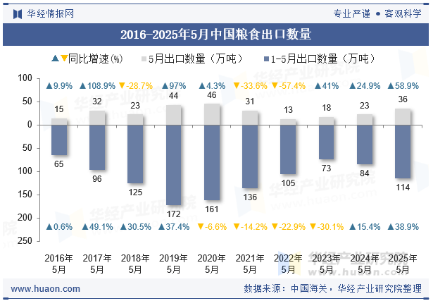 2016-2025年5月中国粮食出口数量