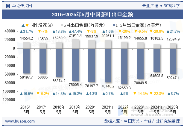 2016-2025年5月中国茶叶出口金额