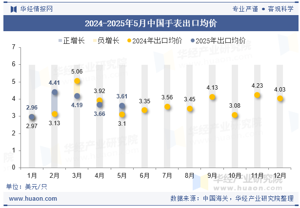 2024-2025年5月中国手表出口均价