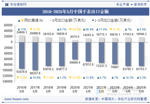 2016-2025年5月中国手表出口金额