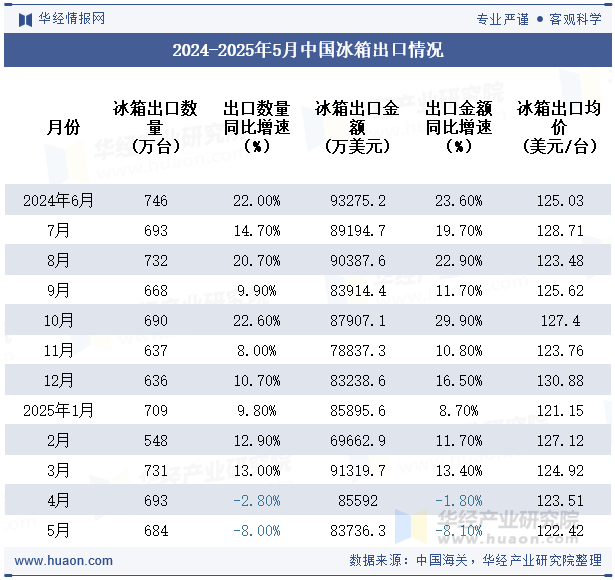 2024-2025年5月中国冰箱出口情况