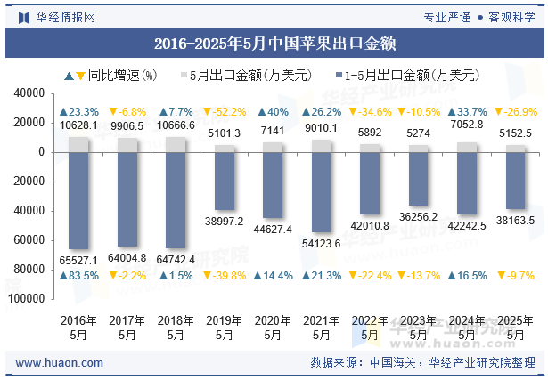 2016-2025年5月中国苹果出口金额