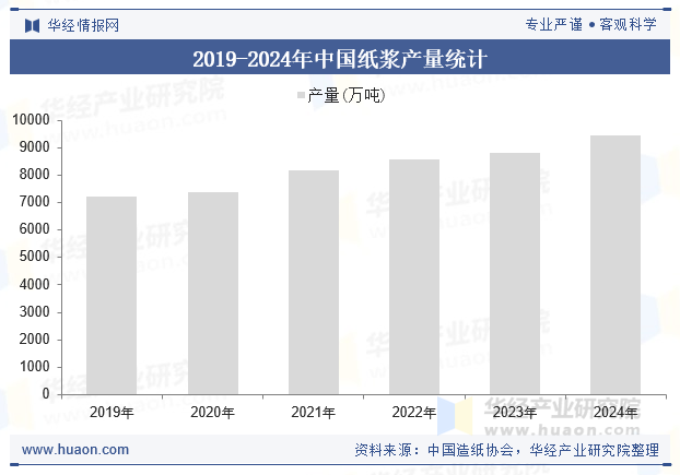 2019-2024年中国纸浆产量统计