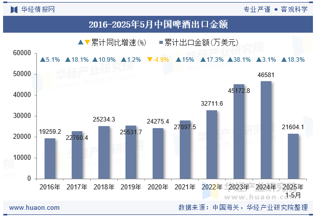 2016-2025年5月中国啤酒出口金额