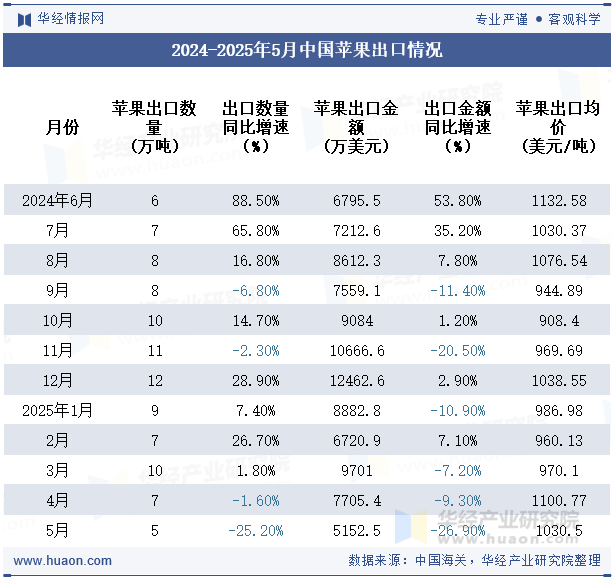 2024-2025年5月中国苹果出口情况