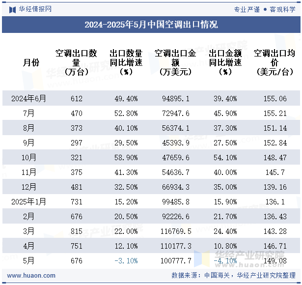 2024-2025年5月中国空调出口情况