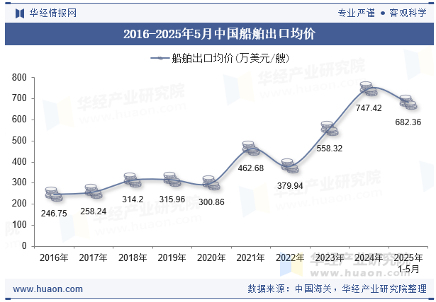 2016-2025年5月中国船舶出口均价