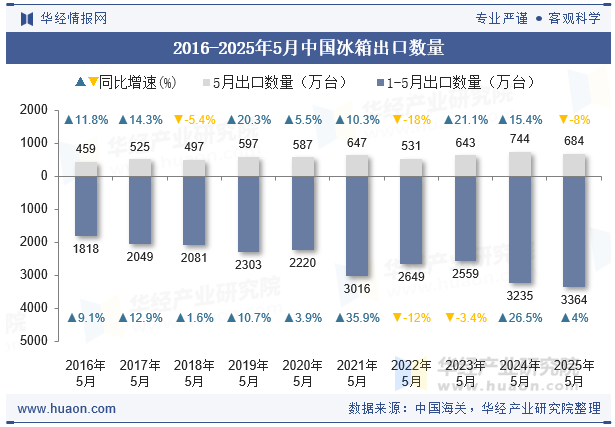 2016-2025年5月中国冰箱出口数量