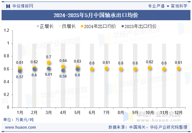 2024-2025年5月中国轴承出口均价