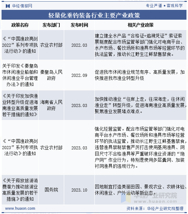 轻量化垂钓装备行业主要产业政策