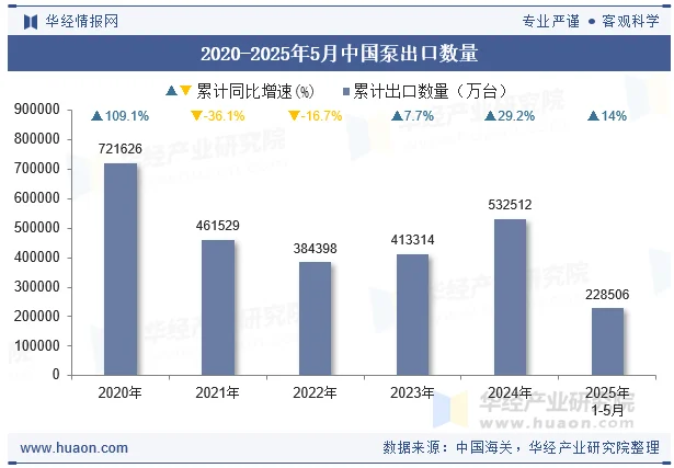 2020-2025年5月中国泵出口数量