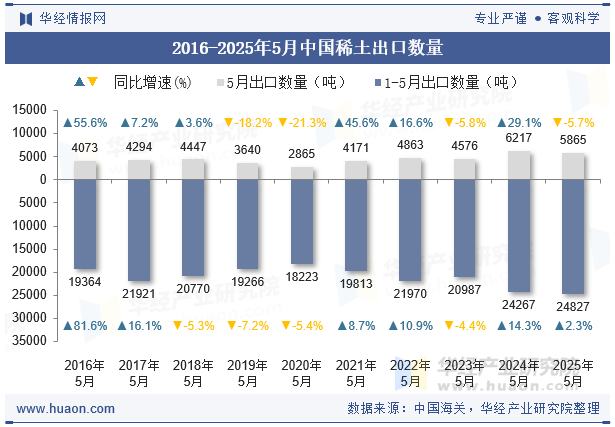 2016-2025年5月中国稀土出口数量