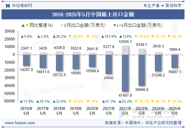 2016-2025年5月中国稀土出口金额