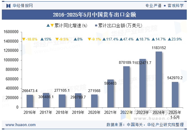 2016-2025年5月中国货车出口金额