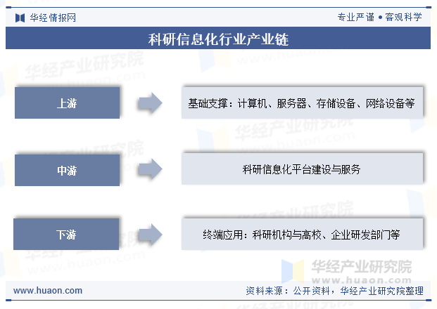 科研信息化行业产业链