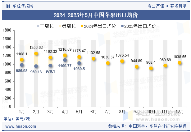 2024-2025年5月中国苹果出口均价