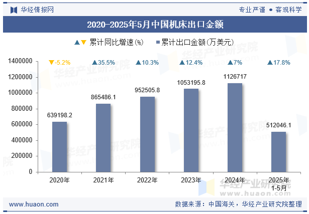 2020-2025年5月中国机床出口金额