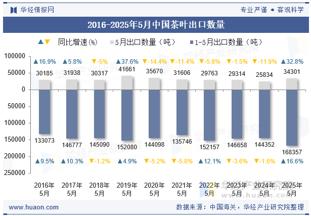 2016-2025年5月中国茶叶出口数量