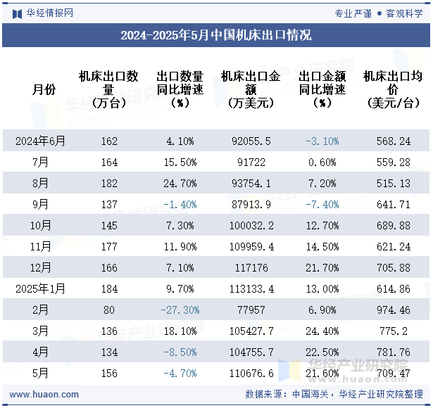 2024-2025年5月中国机床出口情况