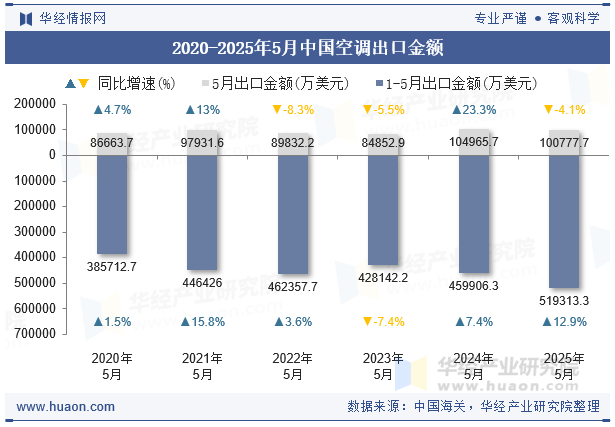 2020-2025年5月中国空调出口金额