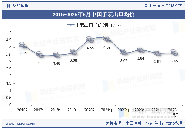 2016-2025年5月中国手表出口均价