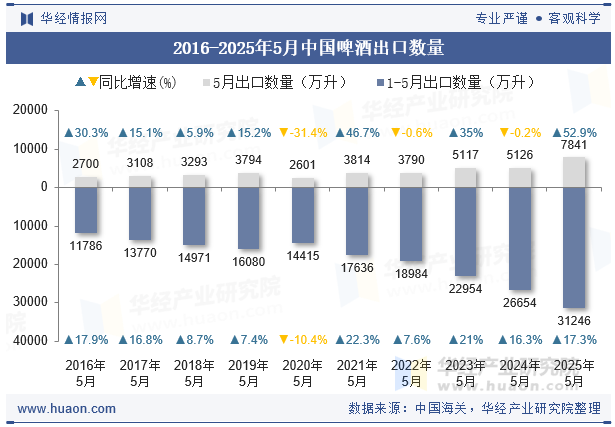 2016-2025年5月中国啤酒出口数量