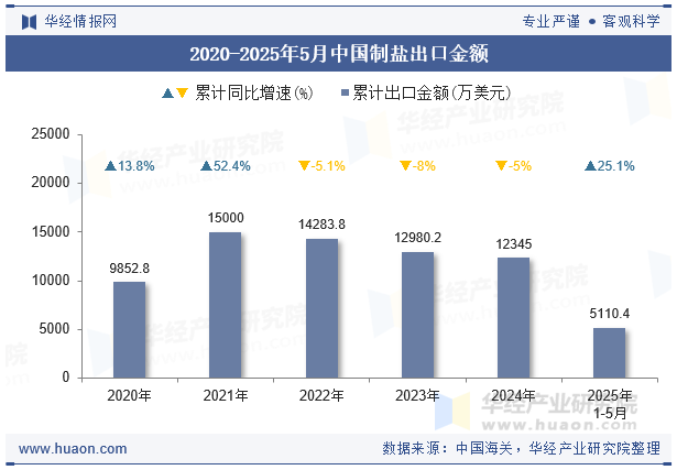 2020-2025年5月中国制盐出口金额
