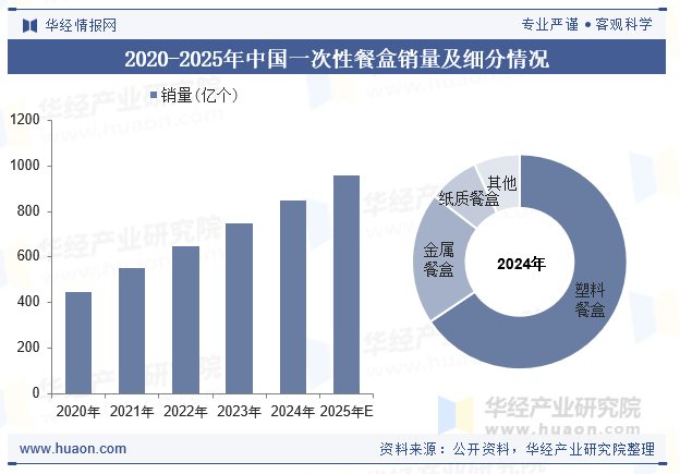 2020-2025年中国一次性餐盒销量及细分情况