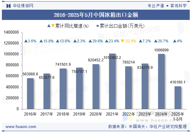2016-2025年5月中国冰箱出口金额