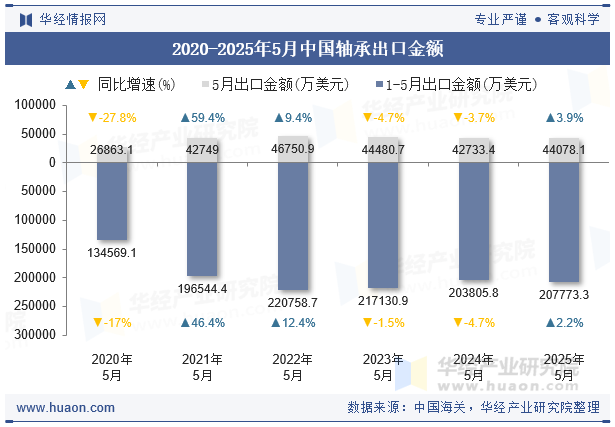 2020-2025年5月中国轴承出口金额