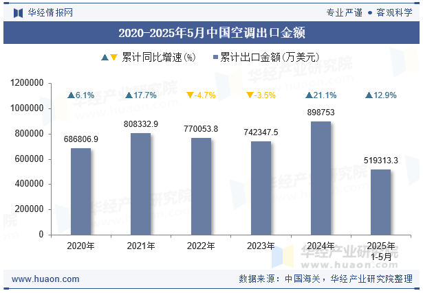 2020-2025年5月中国空调出口金额