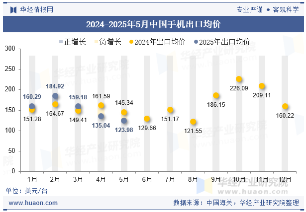2024-2025年5月中国手机出口均价