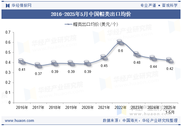 2016-2025年5月中国帽类出口均价