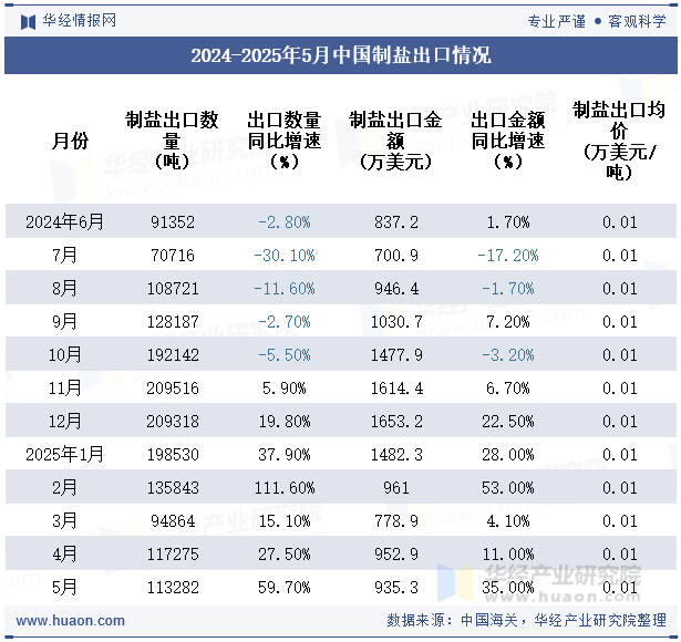 2024-2025年5月中国制盐出口情况