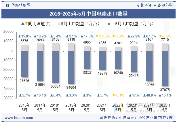 2016-2025年5月中国电扇出口数量