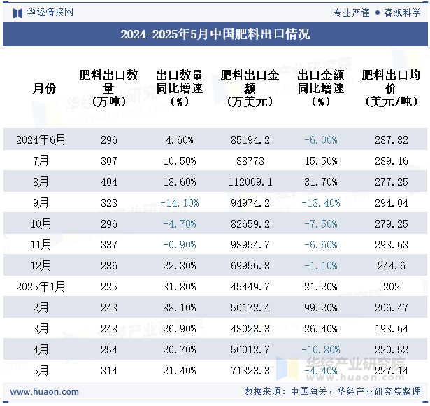 2024-2025年5月中国肥料出口情况