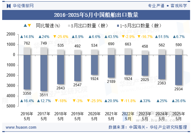 2016-2025年5月中国船舶出口数量