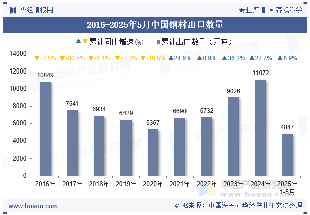 2016-2025年5月中国钢材出口数量