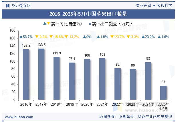 2016-2025年5月中国苹果出口数量