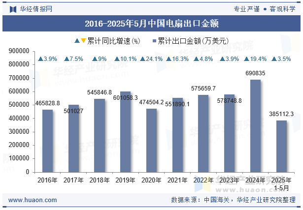 2016-2025年5月中国电扇出口金额