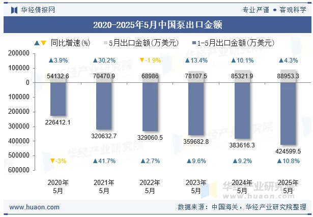 2020-2025年5月中国泵出口金额