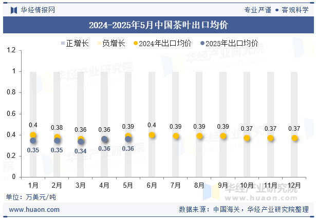 2024-2025年5月中国茶叶出口均价