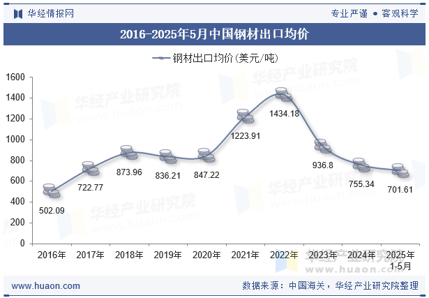 2016-2025年5月中国钢材出口均价