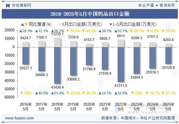 2016-2025年5月中国钨品出口金额